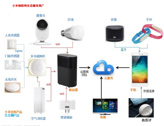 时代科技潮流的敲门砖——小米与物联网的深厚渊源